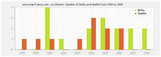 Le Charme : Number of births and deaths from 1999 to 2008